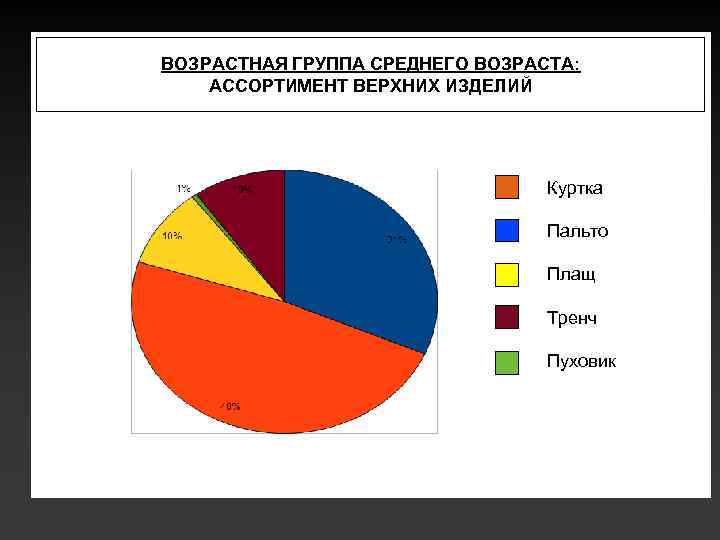 ВОЗРАСТНАЯ ГРУППА СРЕДНЕГО ВОЗРАСТА: АССОРТИМЕНТ ВЕРХНИХ ИЗДЕЛИЙ Куртка Пальто Плащ Тренч Пуховик 