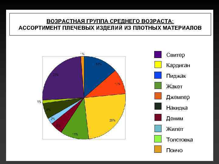 ВОЗРАСТНАЯ ГРУППА СРЕДНЕГО ВОЗРАСТА: АССОРТИМЕНТ ПЛЕЧЕВЫХ ИЗДЕЛИЙ ИЗ ПЛОТНЫХ МАТЕРИАЛОВ Свитер Кардиган Пиджак Жакет