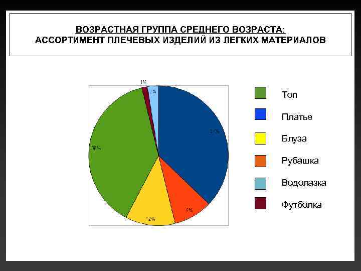 ВОЗРАСТНАЯ ГРУППА СРЕДНЕГО ВОЗРАСТА: АССОРТИМЕНТ ПЛЕЧЕВЫХ ИЗДЕЛИЙ ИЗ ЛЕГКИХ МАТЕРИАЛОВ Топ Платье Блуза Рубашка