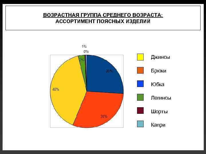 ВОЗРАСТНАЯ ГРУППА СРЕДНЕГО ВОЗРАСТА: АССОРТИМЕНТ ПОЯСНЫХ ИЗДЕЛИЙ Джинсы Брюки Юбка Легинсы Шорты Капри 