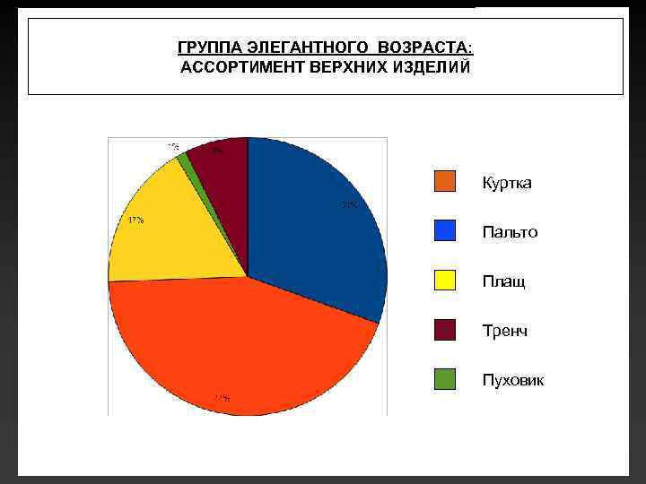 ГРУППА ЭЛЕГАНТНОГО ВОЗРАСТА: АССОРТИМЕНТ ВЕРХНИХ ИЗДЕЛИЙ Куртка Пальто Плащ Тренч Пуховик 