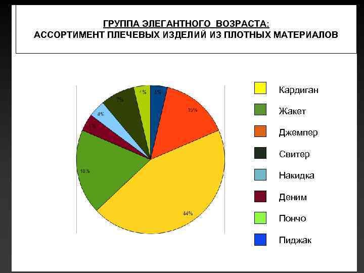 ГРУППА ЭЛЕГАНТНОГО ВОЗРАСТА: АССОРТИМЕНТ ПЛЕЧЕВЫХ ИЗДЕЛИЙ ИЗ ПЛОТНЫХ МАТЕРИАЛОВ Кардиган Жакет Джемпер Свитер Накидка
