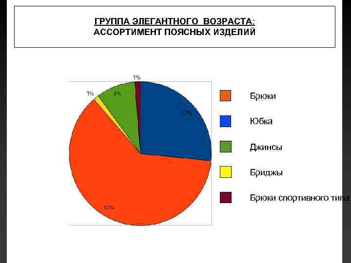 ГРУППА ЭЛЕГАНТНОГО ВОЗРАСТА: АССОРТИМЕНТ ПОЯСНЫХ ИЗДЕЛИЙ Брюки Юбка Джинсы Бриджы Брюки спортивного типа 