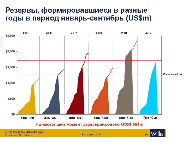 Резервы, формировавшиеся в разные годы в период январь-сентябрь (US$m) 2005 2006 2008 2007 2009