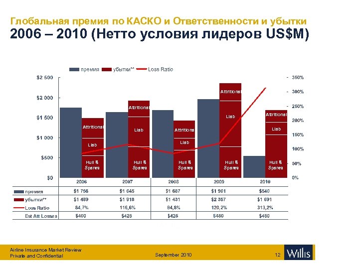 Глобальная премия по КАСКО и Ответственности и убытки 2006 – 2010 (Нетто условия лидеров