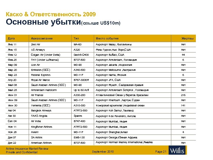 Каско & Ответственность 2009 Основные убытки(свыше US$10 m) Дата Авиакомпания Тип Место события Жертвы