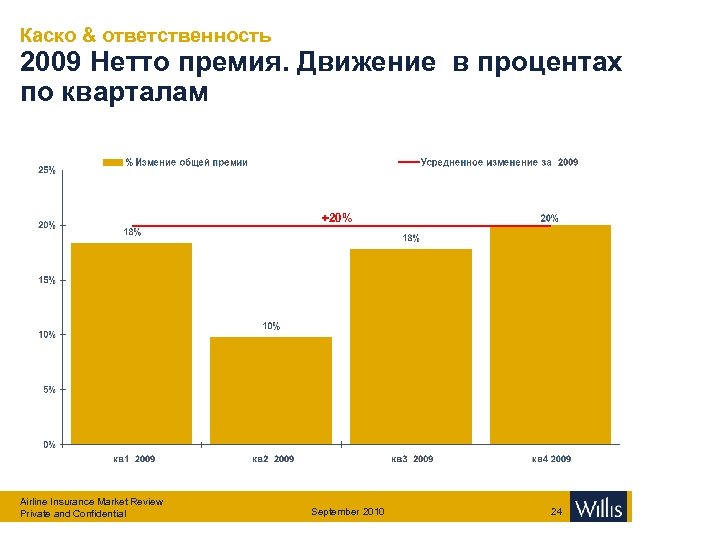 Каско & ответственность 2009 Нетто премия. Движение в процентах по кварталам +20% Airline Insurance