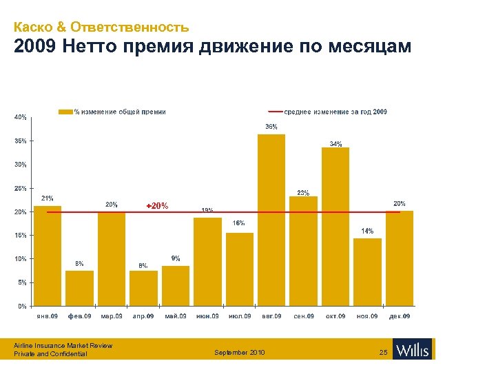 Каско & Ответственность 2009 Нетто премия движение по месяцам +20% Airline Insurance Market Review