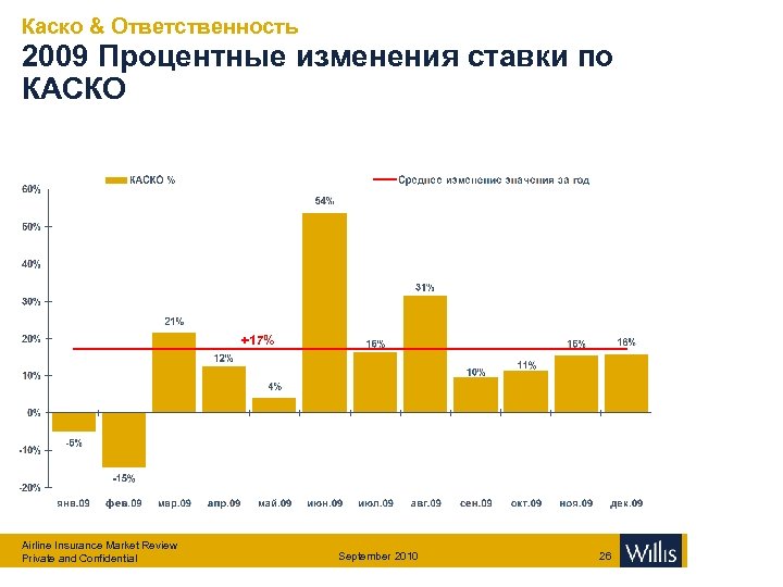 Каско & Ответственность 2009 Процентные изменения ставки по КАСКО +17% Airline Insurance Market Review