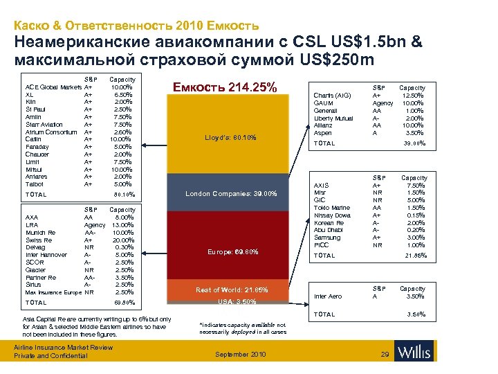 Каско & Ответственность 2010 Емкость Неамериканские авиакомпании с CSL US$1. 5 bn & максимальной