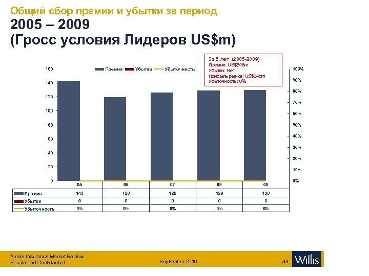 Общий сбор премии и убытки за период 2005 – 2009 (Гросс условия Лидеров US$m)