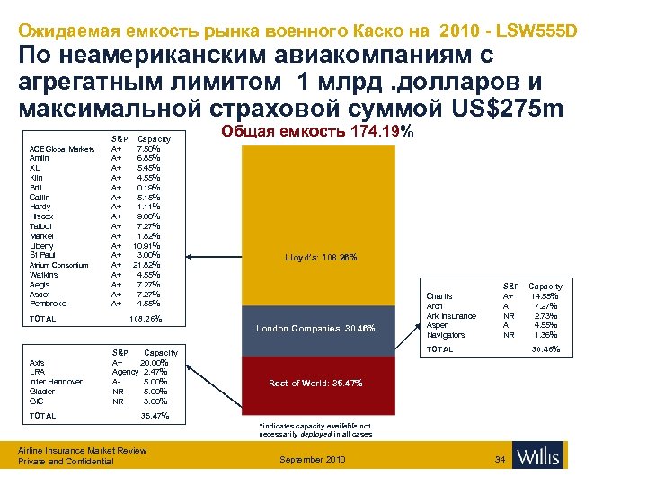 Ожидаемая емкость рынка военного Каско на 2010 - LSW 555 D По неамериканским авиакомпаниям