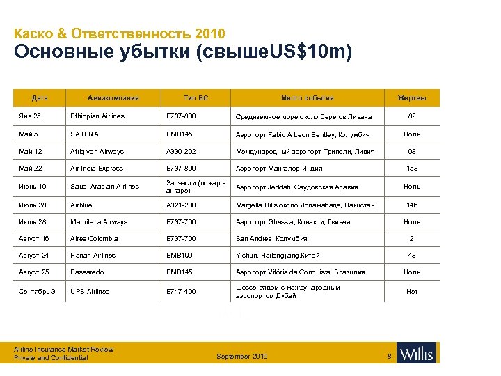 Каско & Ответственность 2010 Основные убытки (свыше. US$10 m) Дата Авиакомпания Тип ВС Место