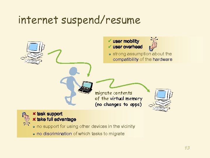 internet suspend/resume ü user mobility ü user overhead strong assumption about the compatibility of