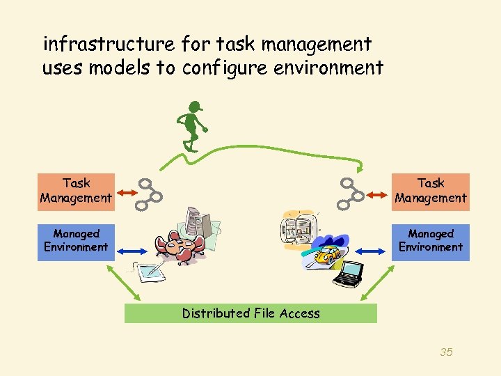 infrastructure for task management uses models to configure environment Task Management Managed Environment Distributed