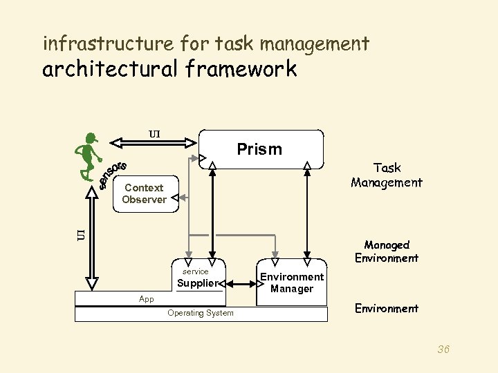 infrastructure for task management architectural framework UI Prism UI Context Observer Task Management Managed