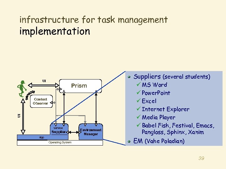 infrastructure for task management implementation Suppliers (several students) UI Prism UI Context Observer service