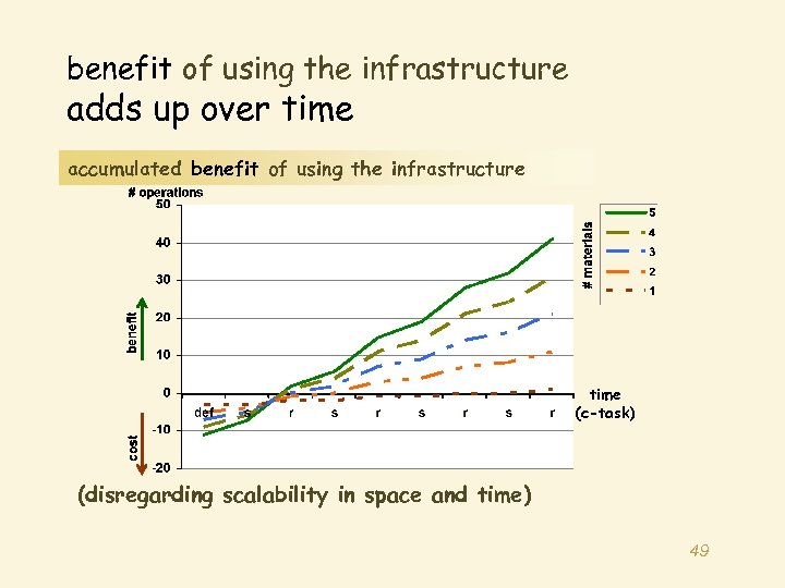 benefit of using the infrastructure adds up over time accumulated benefit of using the