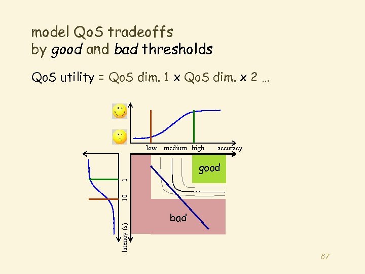 model Qo. S tradeoffs by good and bad thresholds Qo. S utility = Qo.
