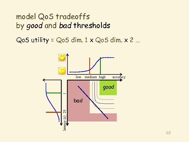 model Qo. S tradeoffs by good and bad thresholds Qo. S utility = Qo.