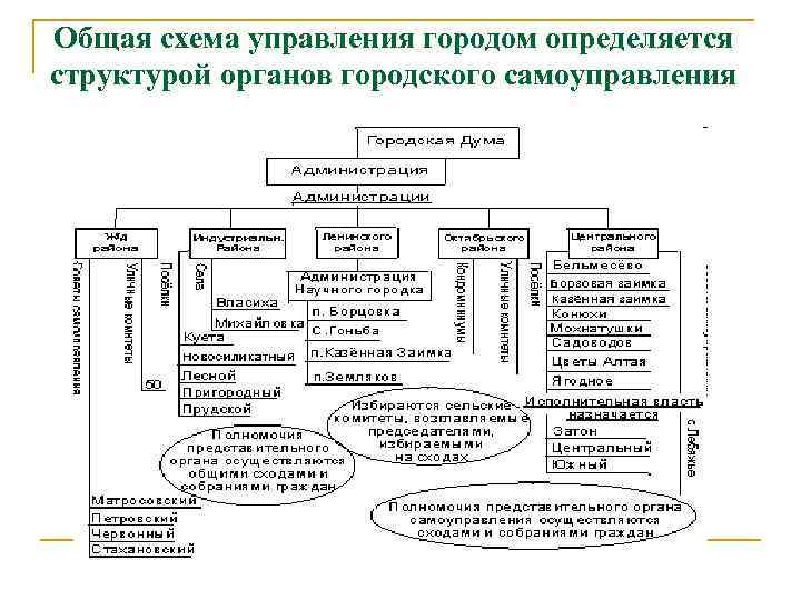 Городские органы образования