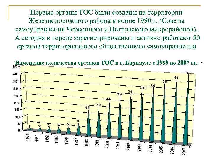 Первые органы ТОС были созданы на территории Железнодорожного района в конце 1990 г. (Советы