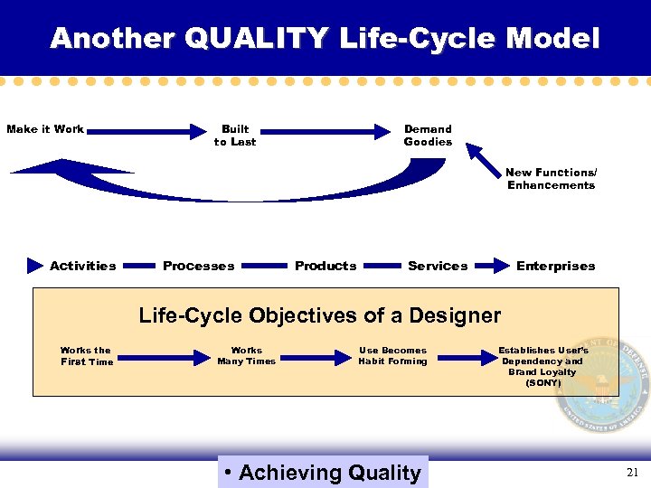 Another QUALITY Life Cycle Model Life-Cycle Make it Work Built to Last Demand Goodies