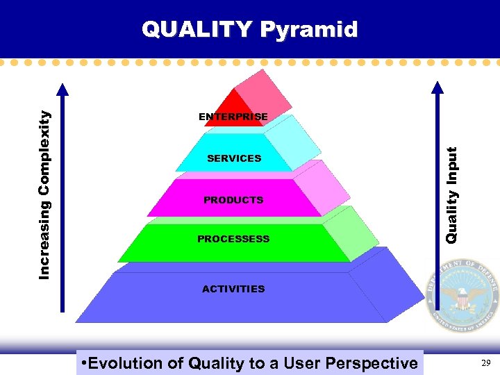 ENTERPRISE SERVICES PRODUCTS PROCESSESS Quality Input Increasing Complexity QUALITY Pyramid ACTIVITIES • Evolution of