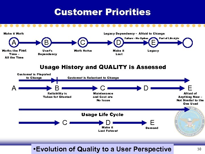 Customer Priorities Make it Work A Legacy Dependency - Afraid to Change B Works