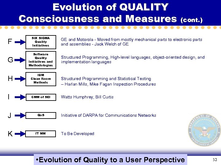 Evolution of QUALITY Consciousness and Measures F SIX SIGMA Quality Initiatives G Software Quality