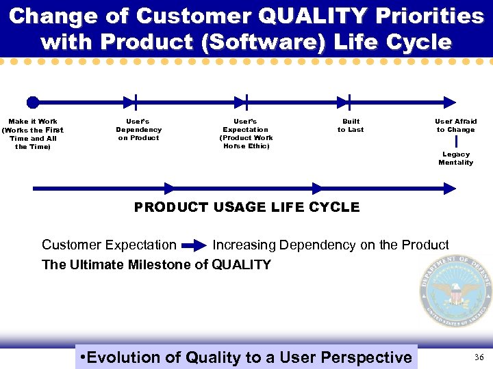 Change of Customer QUALITY Priorities with Product (Software) Life Cycle Make it Work (Works