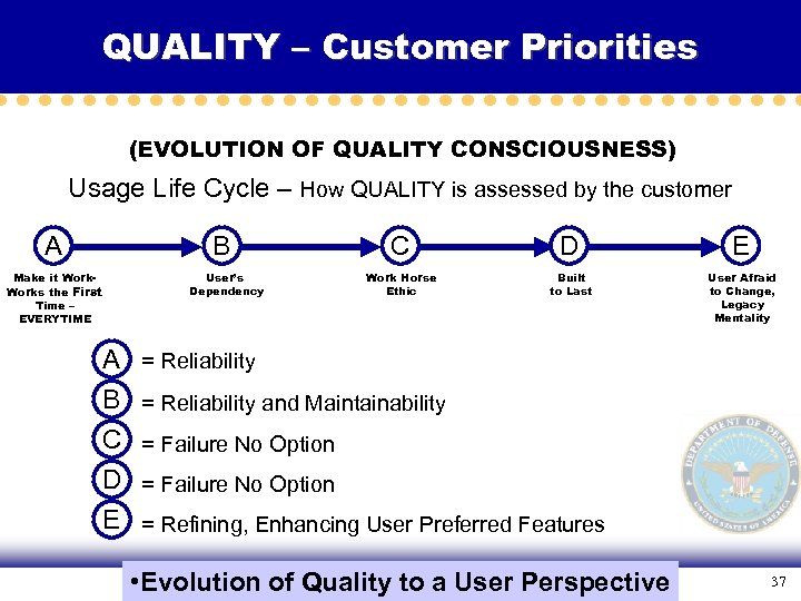 QUALITY – Customer Priorities (EVOLUTION OF QUALITY CONSCIOUSNESS) Usage Life Cycle – How QUALITY