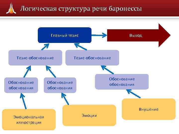 Логическая структура речи баронессы Главный тезис Тезис-обоснование Обоснование обоснования Вывод Тезис-обоснование Обоснование обоснования Внушение