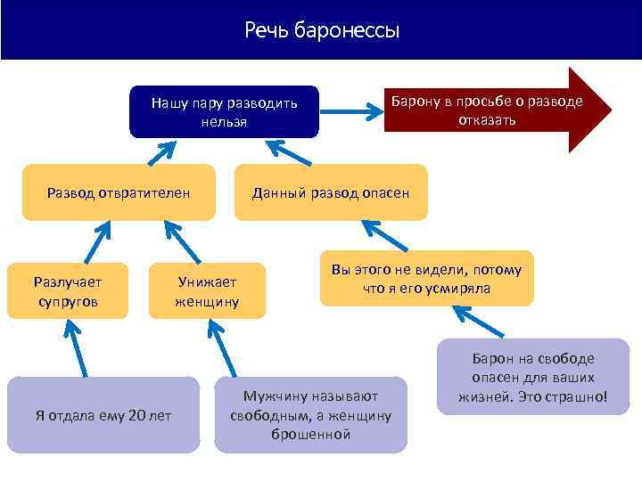 Речь баронессы Нашу пару разводить нельзя Развод отвратителен Разлучает супругов Я отдала ему 20