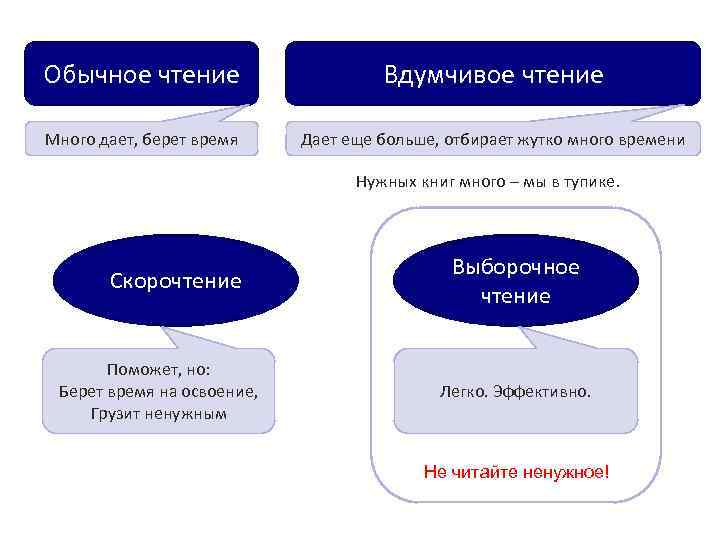 Обычное чтение Вдумчивое чтение Много дает, берет время Дает еще больше, отбирает жутко много