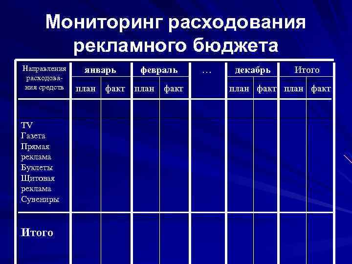 Мониторинг расходования рекламного бюджета Направления расходования средств TV Газета Прямая реклама Буклеты Щитовая реклама
