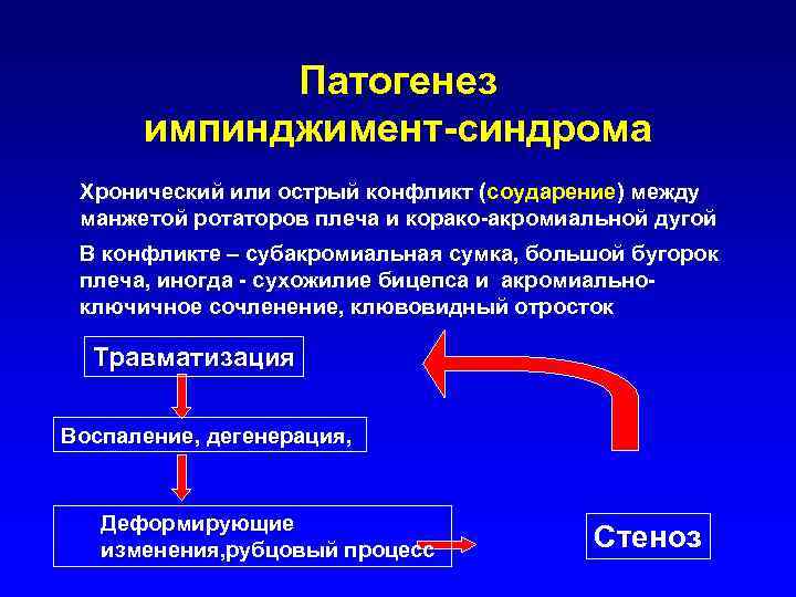 Патогенез импинджимент-синдрома Хронический или острый конфликт (соударение) между манжетой ротаторов плеча и корако-акромиальной дугой