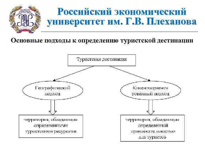 Российский экономический университет им. Г. В. Плеханова Основные подходы к определению туристской дестинации 