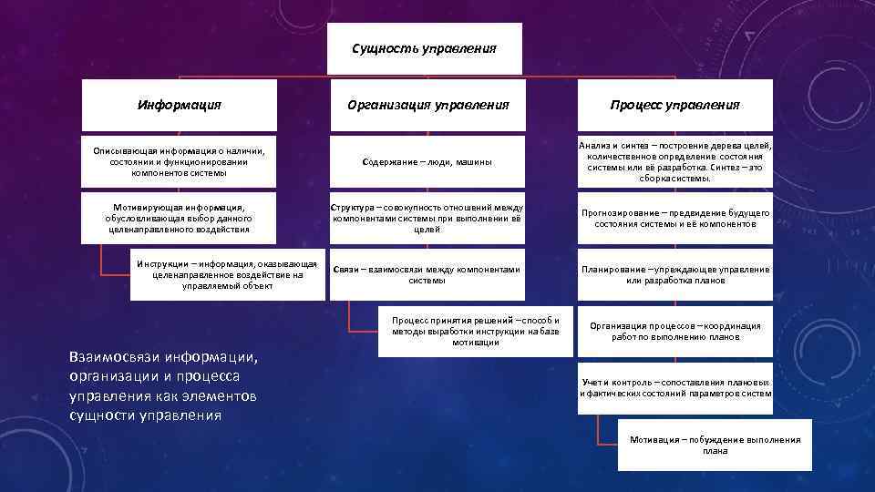 Сущность управления Информация Организация управления Процесс управления Описывающая информация о наличии, состоянии и функционировании