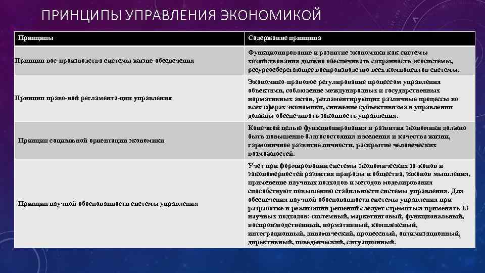 ПРИНЦИПЫ УПРАВЛЕНИЯ ЭКОНОМИКОЙ Принципы Содержание принципа Принцип вос производства системы жизне обеспечения Функционирование и