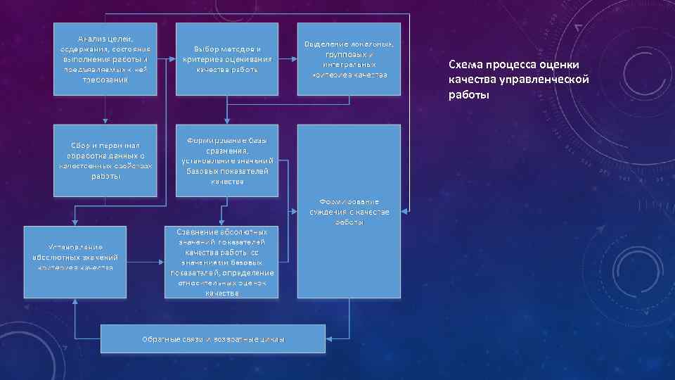 Схема процесса оценки качества управленческой работы 