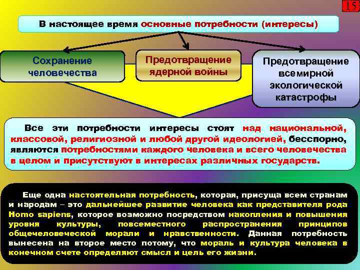 15 В настоящее время основные потребности (интересы) Сохранение человечества Предотвращение ядерной войны Предотвращение всемирной