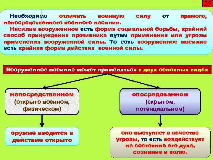 25 Необходимо отличать военную силу от прямого, непосредственного военного насилия. Насилие вооруженное есть форма