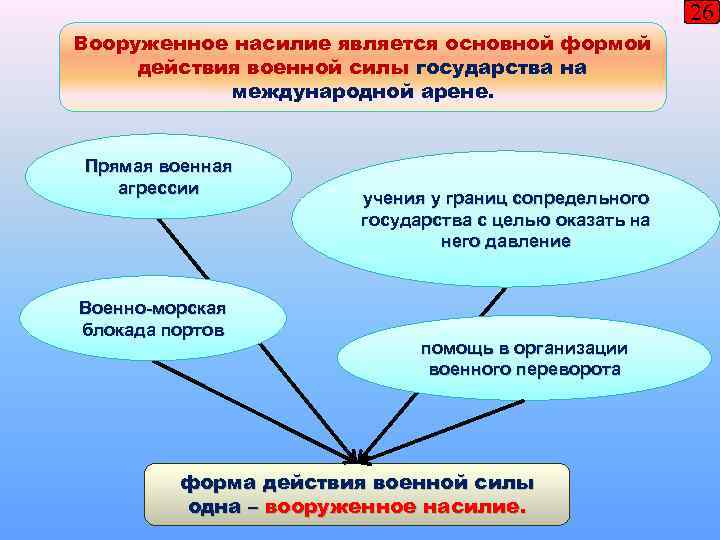 26 Вооруженное насилие является основной формой действия военной силы государства на международной арене. Прямая