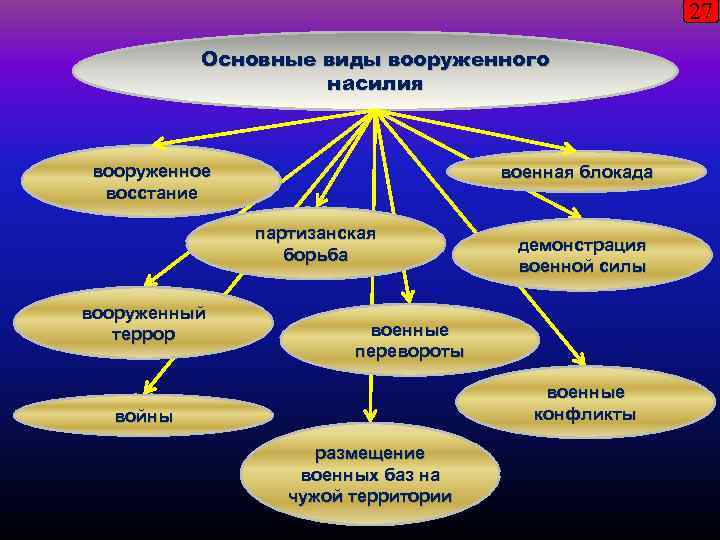 27 Основные виды вооруженного насилия вооруженное восстание военная блокада партизанская борьба вооруженный террор демонстрация