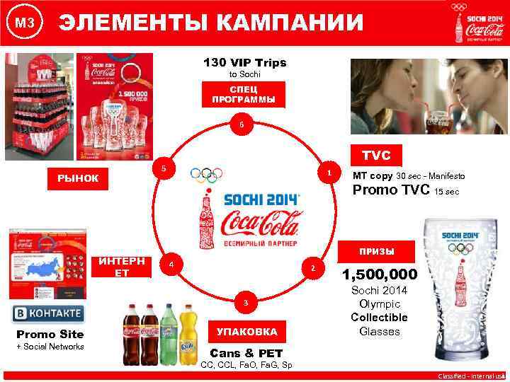 M 3 ЭЛЕМЕНТЫ КАМПАНИИ 130 VIP Trips to Sochi СПЕЦ ПРОГРАММЫ 6 РЫНОК ИНТЕРН