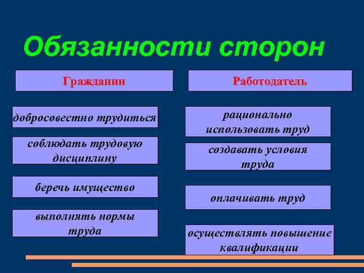 Обязанности сторон Гражданин Работодатель добросовестно трудиться рационально использовать труд соблюдать трудовую дисциплину создавать условия