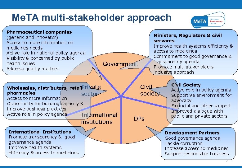 Me. TA multi-stakeholder approach Pharmaceutical companies (generic and innovator) Access to more information on