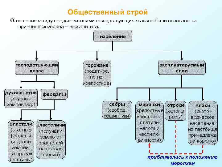 Общественный строй Отношения между представителями господствующих классов были основаны на принципе сюзерена – вассалитета.