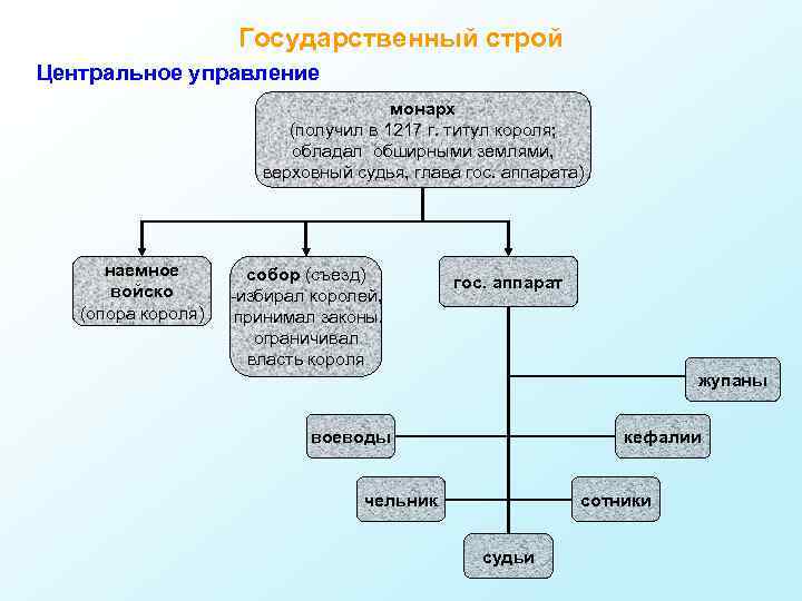 Государственный строй государства. Государственный Строй Сербии. Государственный Строй средневековой Сербии. Государственное управление Монарх. Политическое устройство Сербии.